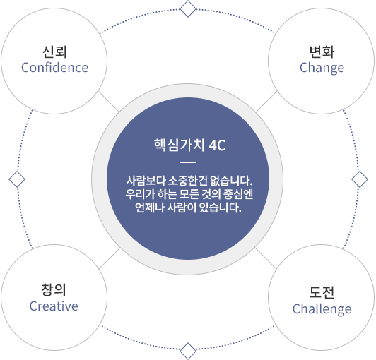 핵심가치 4C 신뢰 변화 창의 도전